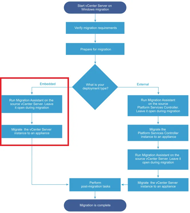 process-flow migrasi vCenter
